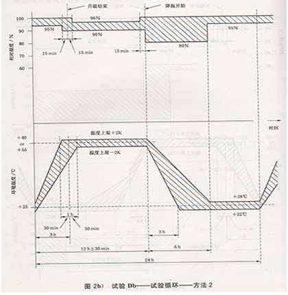 試驗Db——試驗循環(huán)——方法2示意圖